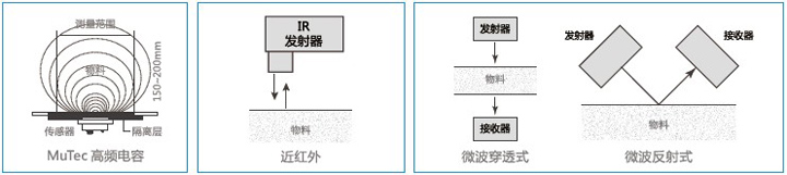 MuTec高频电容 近红外 微波固体水分仪 对比