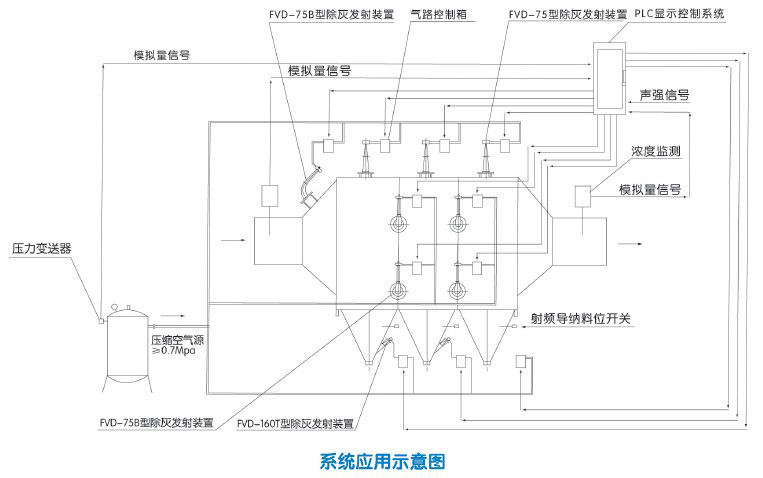 除尘器增效优化控制解决方案-介可视