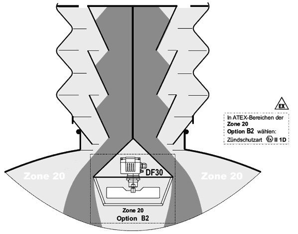 德国MOLLET DF30阻旋料位仪仓底*堵料检测仓内或输送落料设备安装与应用图解