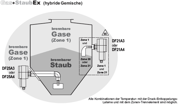德国MOLLET 阻旋料位开关高强度抗冲击防爆直角型应用与安装