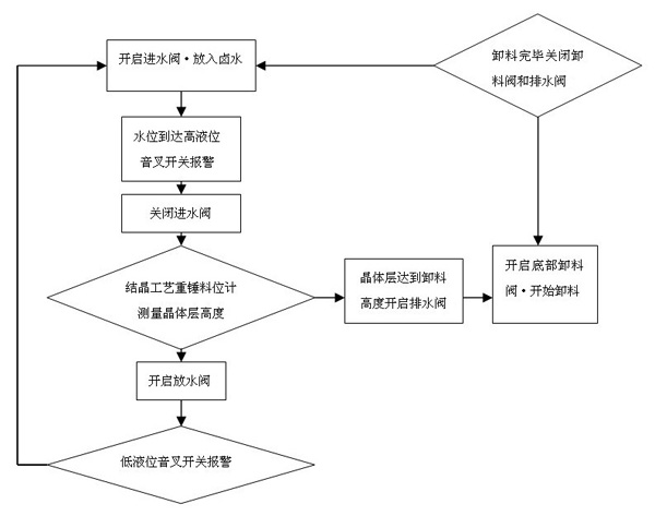 美国Bluelevel钢缆式重锤料位仪固液界面测量流程图-介可视