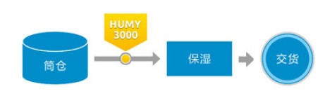 德国MuTec莫特在线水分仪煤炭应用流程图-介可视