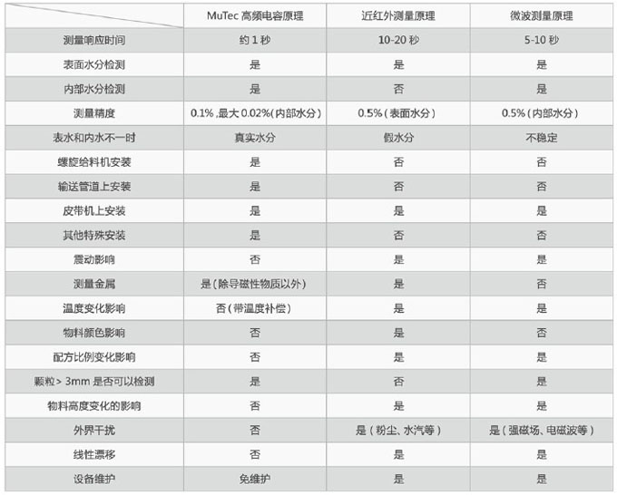 德国MuTec在线水分仪、近红外水分仪、微波在线水分仪在以下几个方面的比较