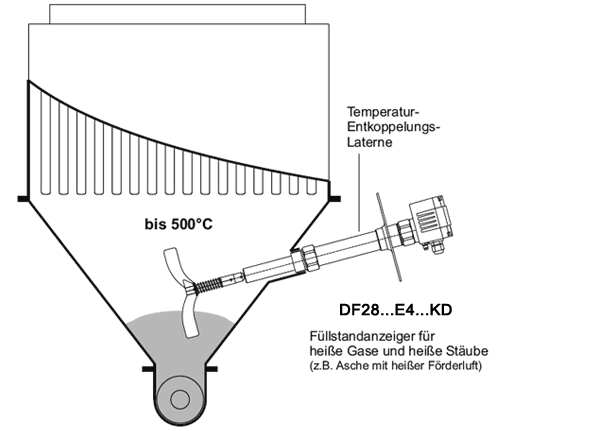 德国MOLLET DF28 阻旋料位计高温安装与应用图解