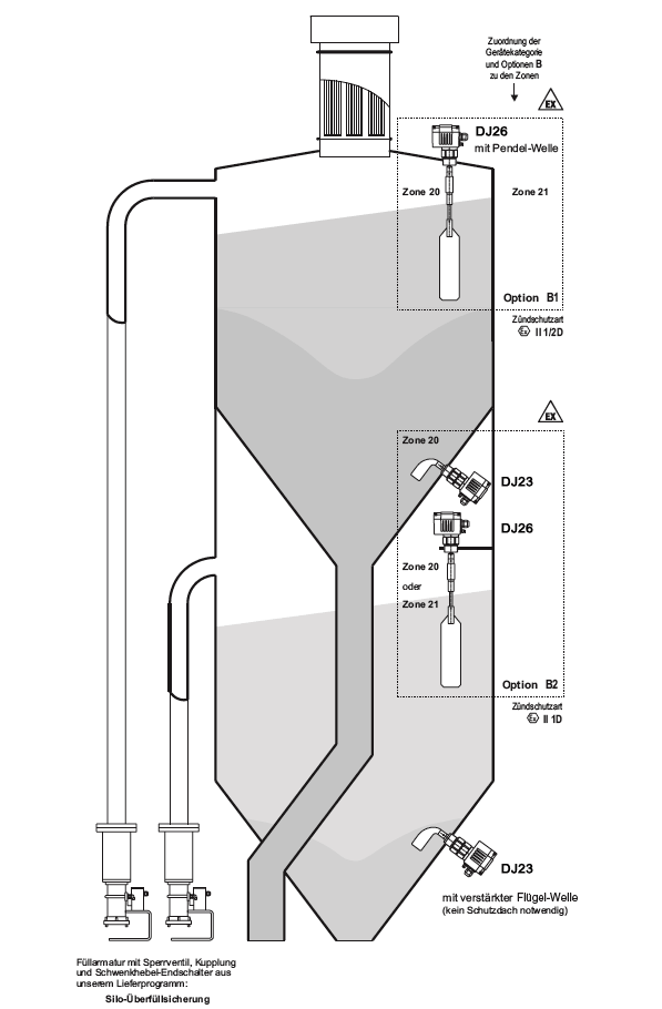 德国MOLLET DF23阻旋料位开关安装与应用图解