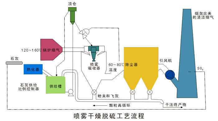 喷雾干燥脱硫工艺流程