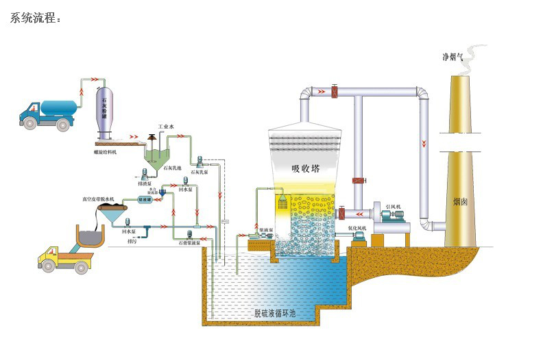 喷雾干燥脱硫工艺流程