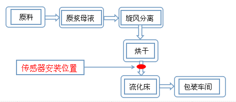 淀粉固体水分仪