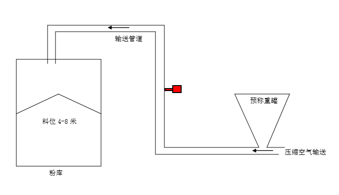 固体流量计