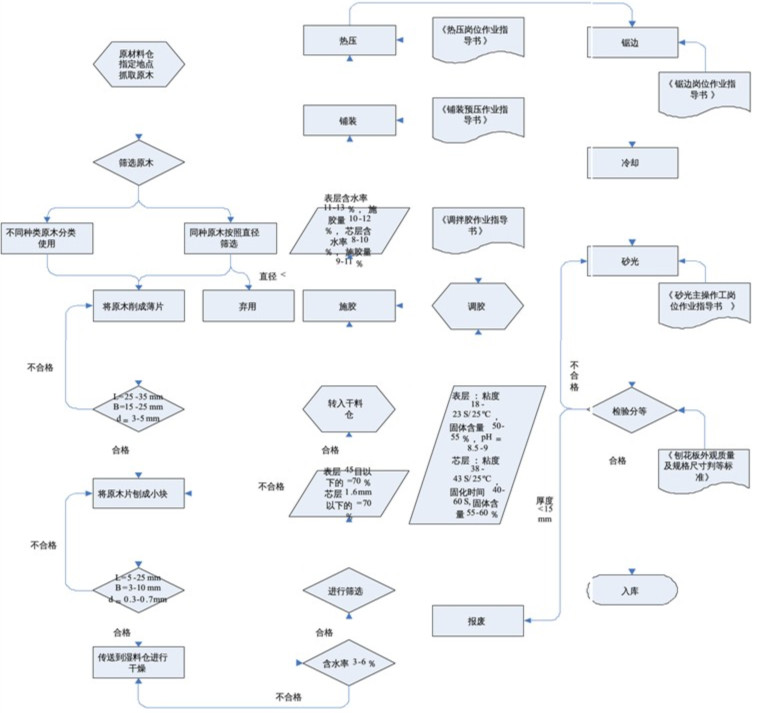 刨花板工艺流程图